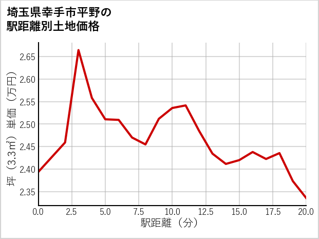 埼玉県幸手市平野の徒歩距離別の土地坪単価
