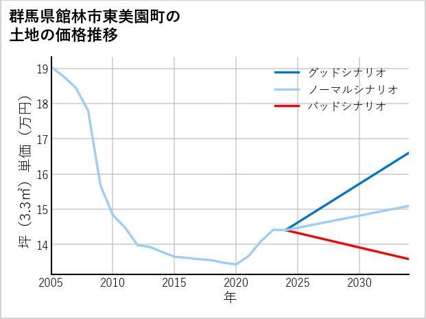 群馬県館林市東美園町の土地価格推移