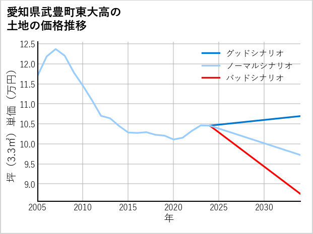 愛知県武豊町東大高の土地価格推移