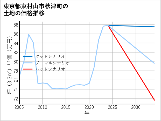 東京都東村山市秋津町の土地価格推移