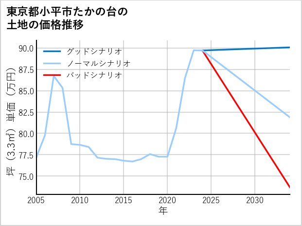 東京都小平市たかの台の土地価格推移