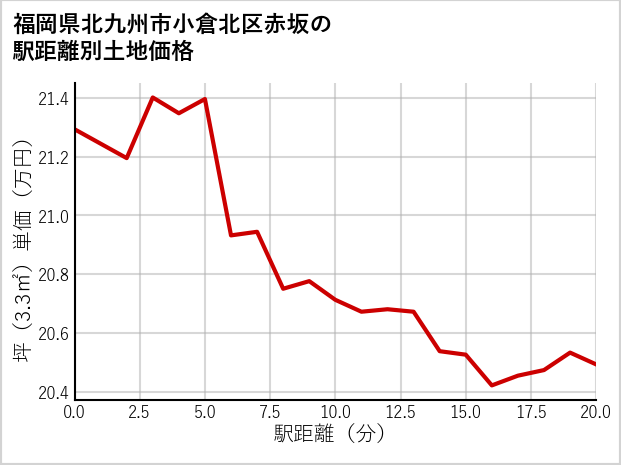 福岡県北九州市小倉北区赤坂の徒歩距離別の土地坪単価