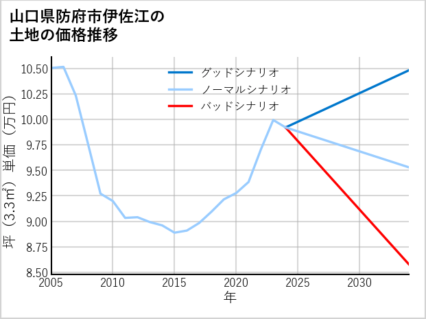 山口県防府市伊佐江の土地価格推移