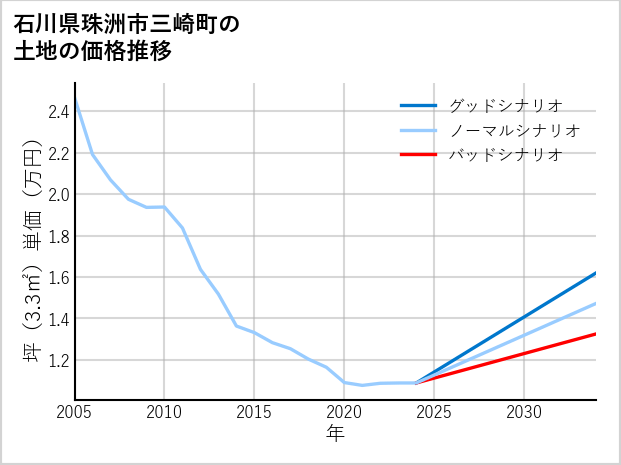石川県珠洲市三崎町の土地価格推移