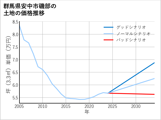 群馬県安中市磯部の土地価格推移