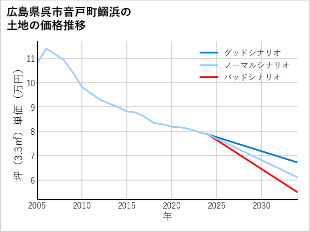 広島県呉市音戸町鰯浜の土地価格推移