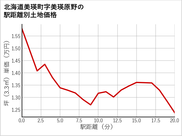 北海道美瑛町美瑛原野の徒歩距離別の土地坪単価