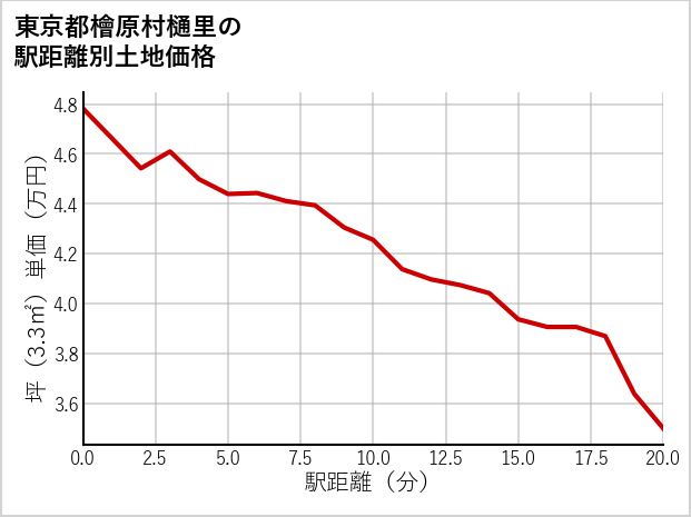 東京都檜原村樋里の徒歩距離別の土地坪単価