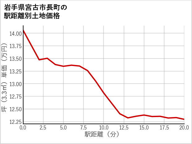 岩手県宮古市長町の徒歩距離別の土地坪単価
