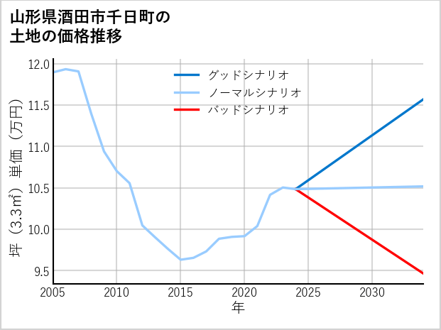 山形県酒田市千日町の土地価格推移
