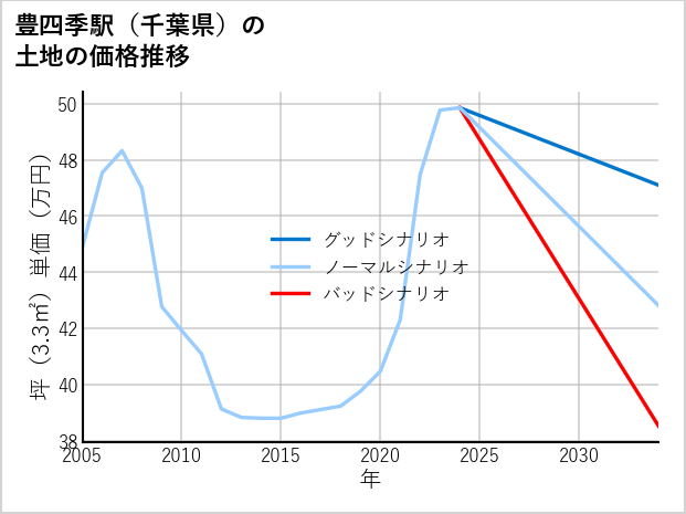 豊四季駅（千葉県）の土地価格推移
