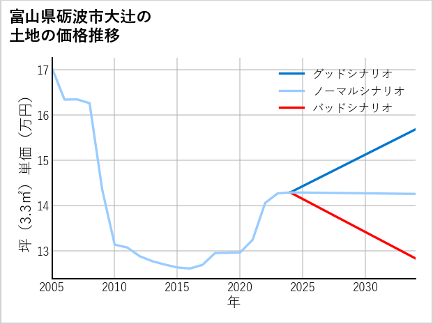 富山県砺波市大辻の土地価格推移