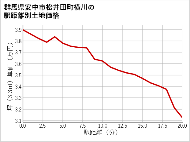 群馬県安中市松井田町横川の徒歩距離別の土地坪単価