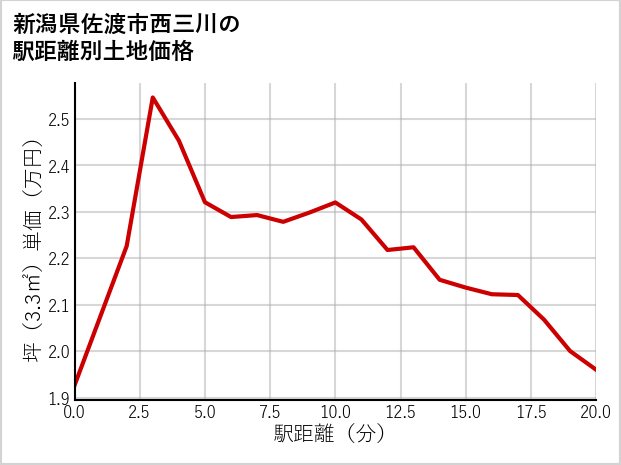 新潟県佐渡市西三川の徒歩距離別の土地坪単価
