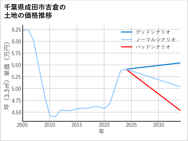千葉県成田市吉倉の土地価格推移