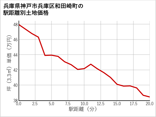 兵庫県神戸市兵庫区和田崎町の徒歩距離別の土地坪単価