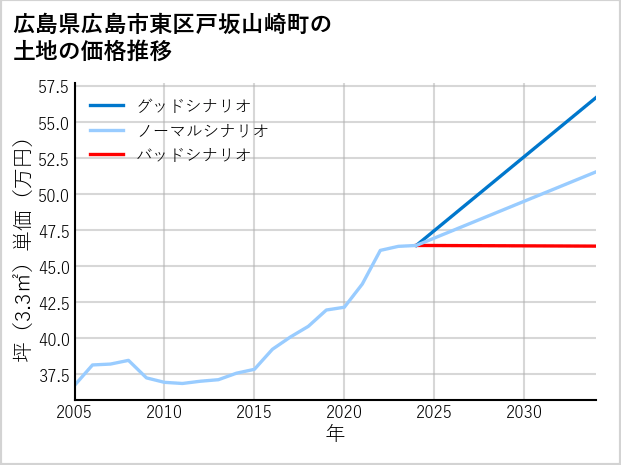 広島県広島市東区戸坂山崎町の土地価格推移