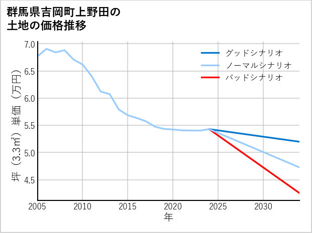 群馬県吉岡町上野田の土地価格推移