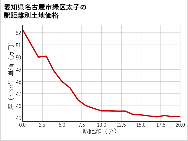 愛知県名古屋市緑区太子の徒歩距離別の土地坪単価