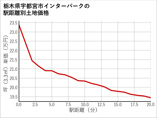 栃木県宇都宮市インターパークの徒歩距離別の土地坪単価