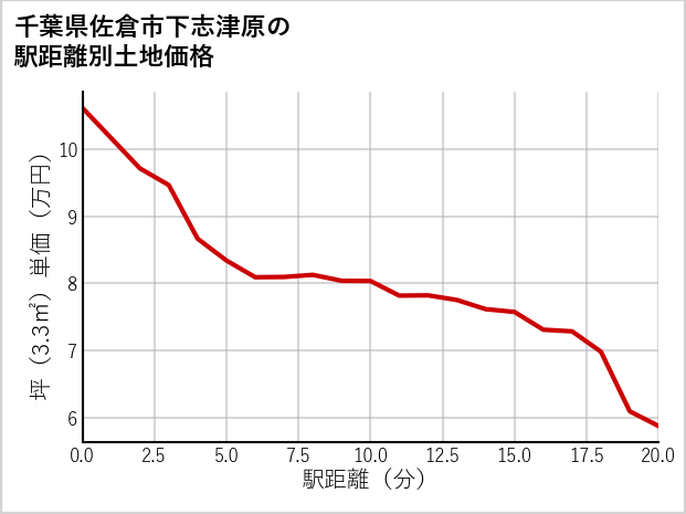 千葉県佐倉市下志津原の徒歩距離別の土地坪単価