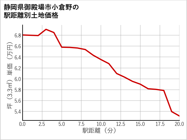 静岡県御殿場市小倉野の徒歩距離別の土地坪単価