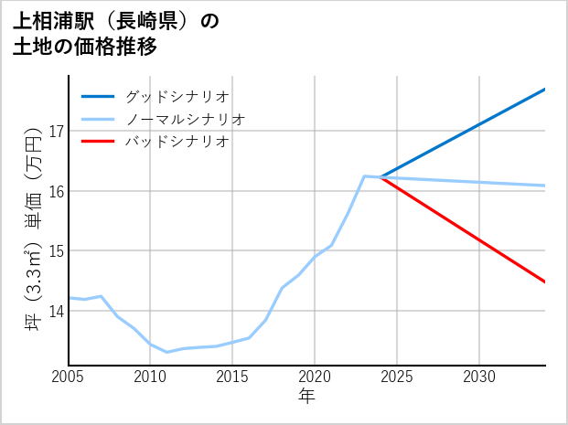 上相浦駅（長崎県）の土地価格推移