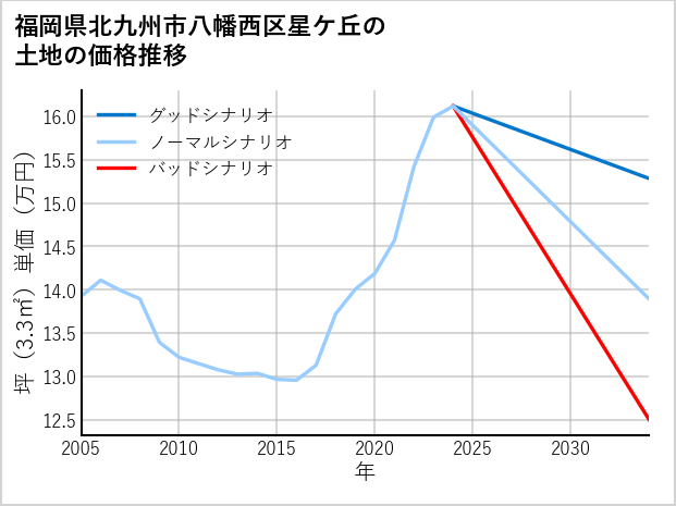 福岡県北九州市八幡西区星ケ丘の土地価格推移