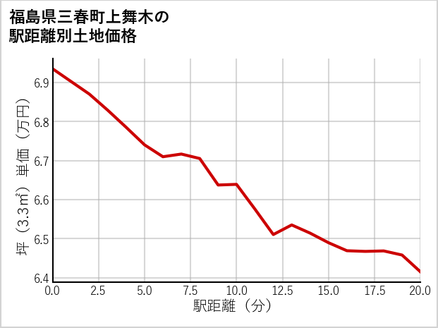 福島県三春町上舞木の徒歩距離別の土地坪単価