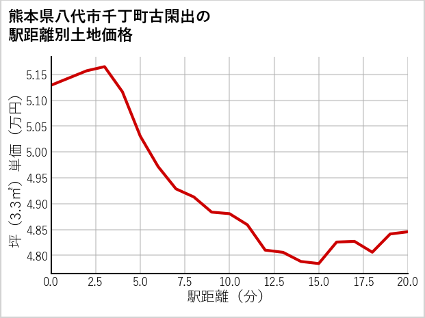 熊本県八代市千丁町古閑出の徒歩距離別の土地坪単価