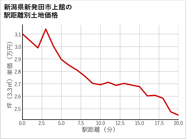 新潟県新発田市上館の徒歩距離別の土地坪単価