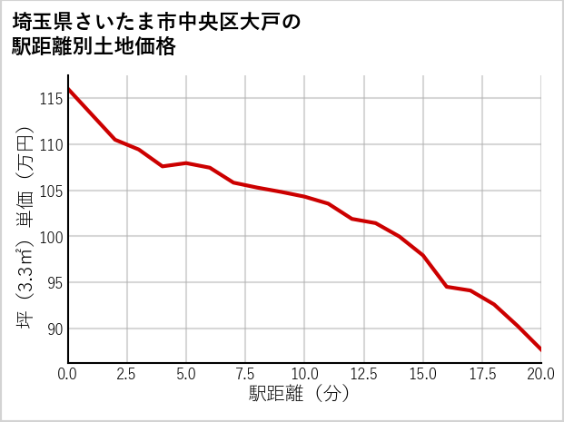 埼玉県さいたま市中央区大戸の土地価格推移