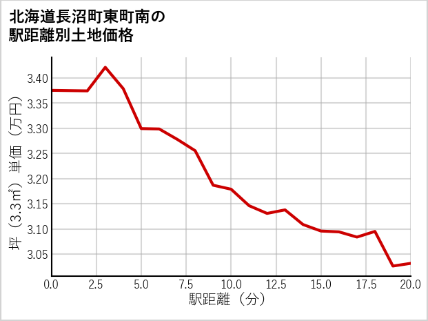 北海道長沼町東町南の徒歩距離別の土地坪単価
