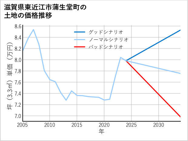 滋賀県東近江市蒲生堂町の土地価格推移