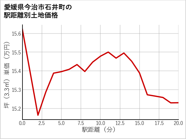 愛媛県今治市石井町の徒歩距離別の土地坪単価