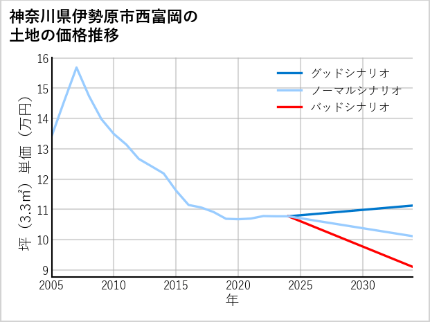 神奈川県伊勢原市西富岡の土地価格推移