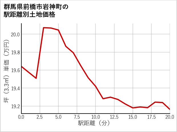 群馬県前橋市岩神町の徒歩距離別の土地坪単価