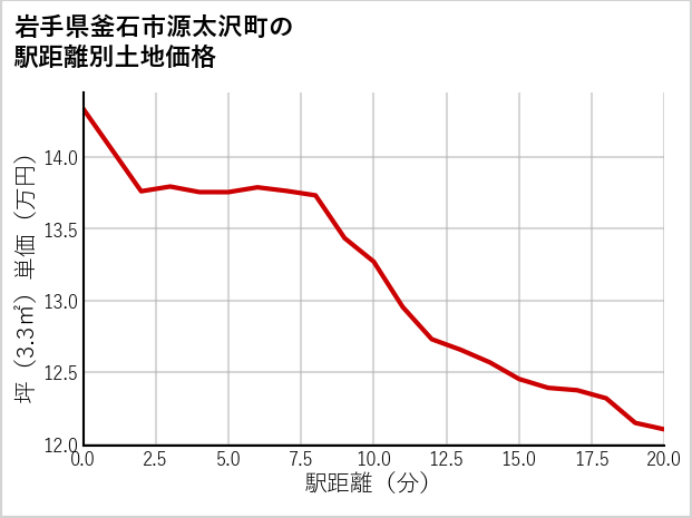 岩手県釜石市源太沢町の徒歩距離別の土地坪単価