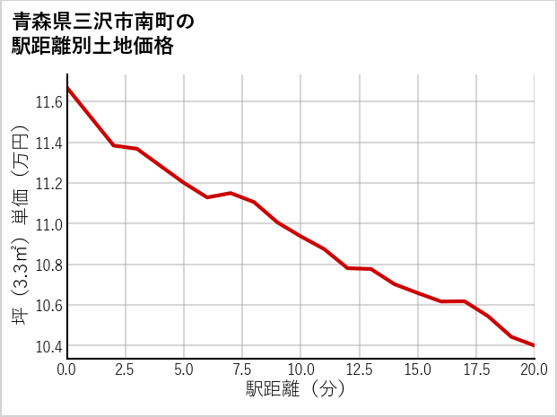 青森県三沢市南町の徒歩距離別の土地坪単価
