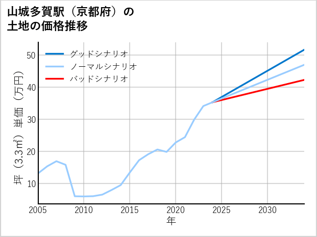 山城多賀駅（京都府）の土地価格推移