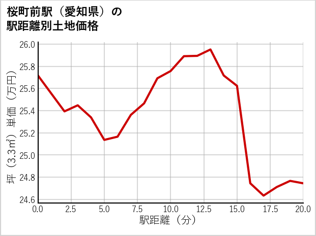 桜町前駅（愛知県）の徒歩距離別の土地坪単価