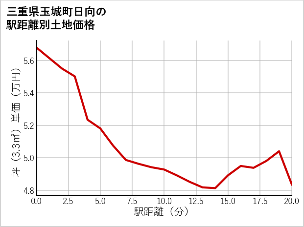 三重県玉城町日向の徒歩距離別の土地坪単価