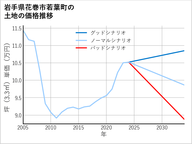 岩手県花巻市若葉町の土地価格推移