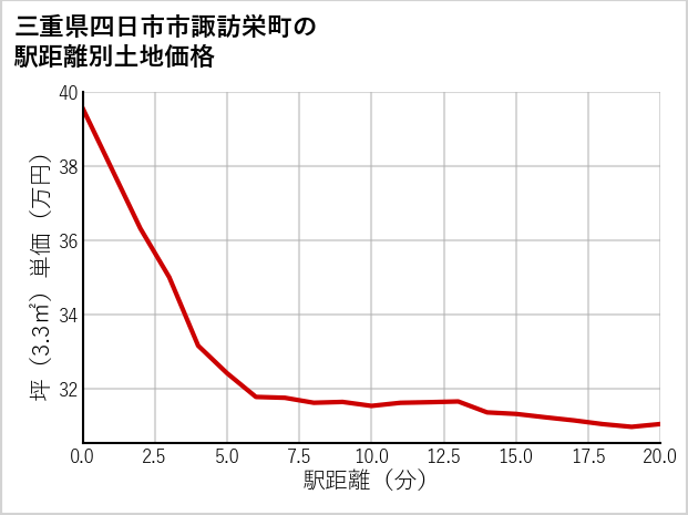 三重県四日市市諏訪栄町の徒歩距離別の土地坪単価