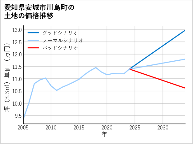 愛知県安城市川島町の土地価格推移