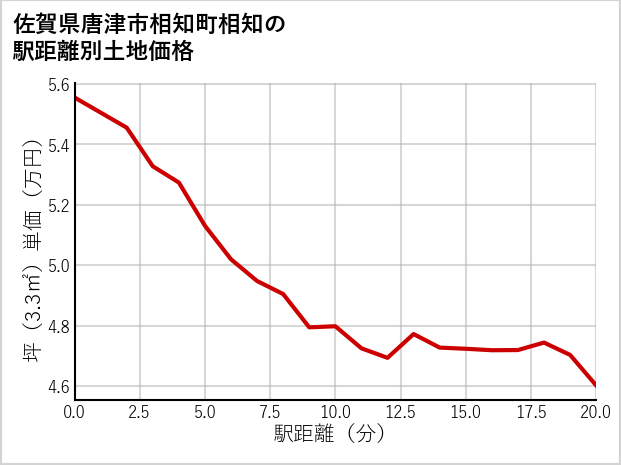 佐賀県唐津市相知町相知の徒歩距離別の土地坪単価