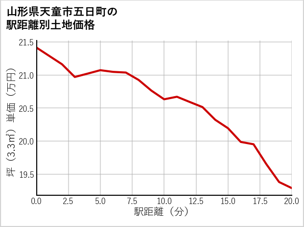 山形県天童市五日町の徒歩距離別の土地坪単価