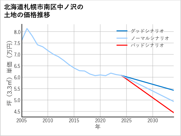 北海道札幌市南区中ノ沢の土地価格推移