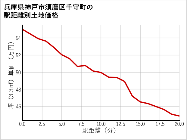 兵庫県神戸市須磨区千守町の徒歩距離別の土地坪単価