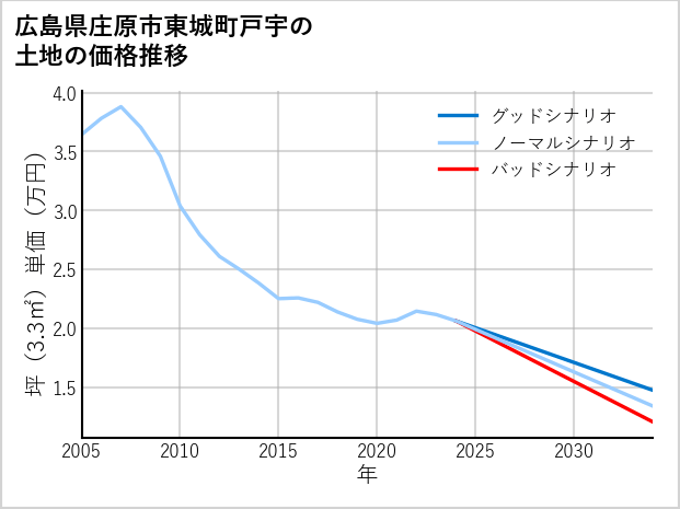 広島県庄原市東城町戸宇の土地価格推移